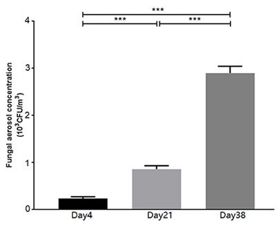 Aerosol Concentrations and Fungal Communities Within Broiler Houses in Different Broiler Growth Stages in Summer